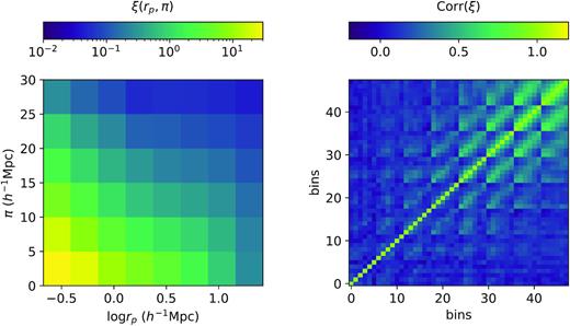 The redshift-space two-point correlation function (2PCF; left) of the BOSS CMASS DR12 galaxies at 0.46 < z < 0.6 and its corresponding covariance matrix (right). rp is the transverse comoving distance between galaxies. π is the LOS comoving distance between galaxies. The right-hand side shows the correlation matrix, calculated from 400 jackknife subsamples. The bins are formed by flattening the ξ bins column-by-column, with large bin number corresponding to large rp. For example, the bins 0–5 correspond to the first rp bin but increasing π.