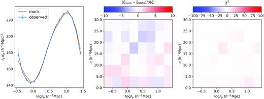 The best-fitting 2PCF using AbacusCosmos boxes, showing the ξ(rp, π) fit with both assembly bias terms A and Ae. The left-hand panel compares the projected 2PCF of the best-fitting HOD (orange) to that of the data (blue). The error bars on the data are computed from the diagonal of the inverted covariance matrix. The middle panel compares the best-fitting ξ(rp, π) with the data, where the errors, σ(ξ), are computed from the diagonal of the inverse covariance matrix. The right-hand panel showcases the contribution to the final χ2 from each bin.