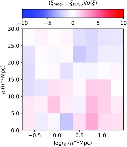 The residual in the redshift-space 2PCF ξ(rp, π) relative to the data when neither assembly biases is included in the HOD, corresponding to the last best fit listed in Table 1. Comparing to the fit including both assembly biases (middle panel of Fig. 3), we see significantly larger residuals at large rp, and worse prediction of the LOS structure.