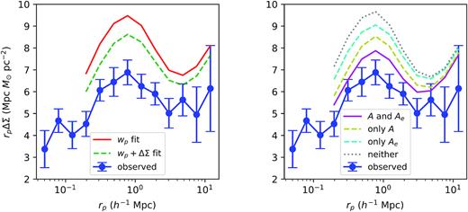 The comparison between the predicted galaxy–galaxy lensing signal and the observed galaxy–galaxy lensing signal. In both panels, the blue curve shows the observed lensing signal of the CMASS galaxy sample, quoted directly from Leauthaud et al. (2017). In the left-hand panel, the solid red curve shows the predicted lensing signal if we constrain the HOD with just the projected correlation function wp and the galaxy number density. The dashed green line shows the wp + ΔΣ emulator fit from Yuan et al. (2020). In the right-hand panel, the magenta curve shows the predicted lensing signal of our standard ξ(rp, π) fit, including both A and Ae. The dashed yellow (cyan) curve shows the prediction when we fit the ξ(rp, π) with only A (Ae). The grey dotted line shows the prediction when we do not include either assembly biases in the HOD model. We see that by fitting the full redshift-space correlation function and incorporating both assembly biases into the HOD, we significantly reduce the tension between data and predictions, down to about 1σ level.