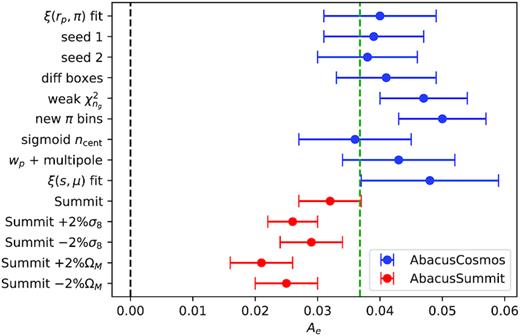 The best-fitting values of the environmental assembly bias parameter Ae across various fits. The blue markers represent fits using the AbacusCosmos simulations, whereas the red markers represent fits using the AbacusSummit simulations. The error bars are marginalized 1σ error bars. The dashed green line represents the average best-fitting value across all the fits.