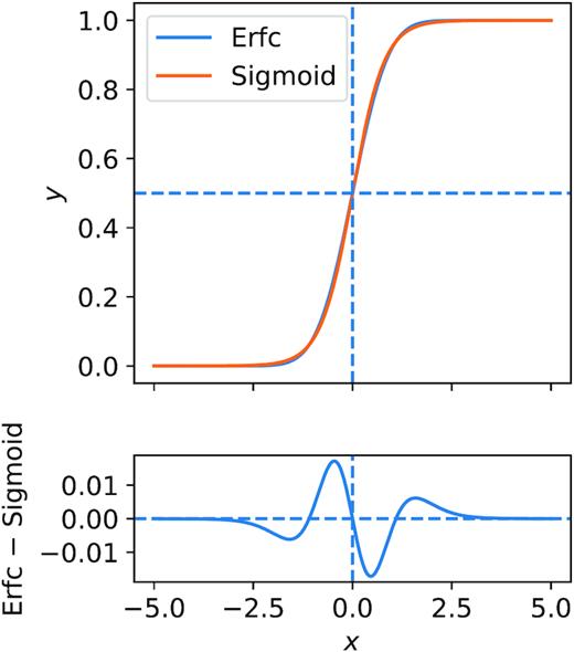 The top panel shows an example of a sigmoid function compared to a similar error function. The specific functions shown here are 0.5 erfc(x) in blue and sigmoid(2.5x) in orange. The bottom panel shows the difference between the two functions. Overall, the sigmoid produces a steeper incline in the middle but has a slower convergence to 1.