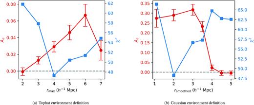 The scale dependence of the Ae fit. (a) The best-fitting environmental assembly bias parameter Ae and the corresponding best-fitting χ2 as a function of maximum radius of the environment rmax. (b) The same as (a), except the environment is now defined in terms of the local halo density field smoothed with a Gaussian of scale rsmoothed. The error bars represent 1σ uncertainties. We see that, in the top-hat case, a positive Ae is only preferred by the data when rmax ≈ 4–6 h−1 Mpc, and in the smoothed case, a positive Ae is only preferred when rsmoothed ≈ 2 h−1 Mpc.