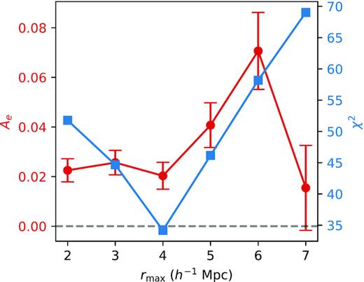 The scale dependence of the Ae fit for the enlarged redshift-space 2PCF. The environment is defined with the top-hat, same as the left-hand panel of Fig. 8. The enlarged redshift-space 2PCF is computed in eight log-spaced bins from 0.338 to 60 h−1 Mpc in the transverse direction and six linearly spaced bins from 0 to 60 h−1 Mpc in the LOS direction. We see the same behaviour as the left-hand panel of Fig. 8, with the amplitude of the Ae best-fitting peaking at rmax = 6 h−1 Mpc and the χ2 minimized at rmax = 4 h−1 Mpc.
