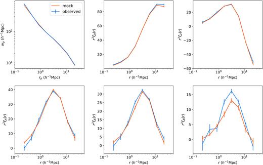 The redshift-space multipole fit up to l = 4. The fit reproduces the data well up to l = 6, but fails to reproduce the data at l = 8. This suggests that there is significant information leftover in the higher order multipoles.