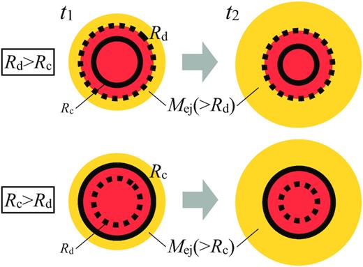 A schematic picture of system at two times t1 < t2 for the two different cases. (Top) Rd > Rc, photons are trapped within the ejecta up to the diffusion radius (Rd, dotted curve) and escape from the regions beyond Rd (marked by yellow colour). (Bottom) Rc > Rd, photons diffuse out of the ejecta beyond Rd, but they are still in thermal equilibrium with the gas up to the colour radius (Rc, solid curve). Outside of Rc (also marked by yellow colour), the photons decouple from the gas. As time progresses, both radii Rd and Rc shrink in the Lagrangian (mass) coordinate. Integrating over time the mass outflow rate $\dot{M}$ at Rd and Rc, we estimate the ejecta mass that crossed Rd, Mej(>Rd), for the first case and the mass that crossed Rc, Mej(>Rc), for the second.
