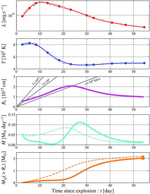The observed luminosity, temperature, estimated colour radius Rc(> Rd), mass outflow rate, and ejecta mass above the colour radius of SN 2004fe. The observables are taken from fig. 12 in Taddia et al. 2018. In the panel of Rc, the grey lines show the distance of the shells expanding with constant velocities of v = 104, 2 × 104, and $3\times 10^4\, \rm km\, s^{-1}$. For $\dot{M}$ and Mej, we also show the quantities neglecting the term dR/dt (fc = 1) with dashed curves. Including the term dR/dt in equation (3), the mass outflow rate is enhanced (suppressed) before (after) the peak of Rc ($\simeq 25\, \rm d$). Note that to obtain smooth fitting curves we used only the solid data points.
