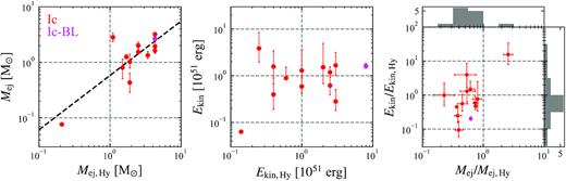 (Left) A comparison of ejecta mass estimated by our method Mej with those obtained by hydrodynamical modelling, Mej,Hy (Taddia et al. 2018). The red and magenta points show the type Ic and broad-line Ic (Ic-BL) SNe, respectively. The black dashed line shows the best fit to the points: log Mej = 0.98log Mej,Hy − 0.24. (Middle) Same as for the left-hand panel but for the kinetic energy. (Right) The distribution of the ratios, Mej/Mej,Hy and Ekin/Ekin,Hy. The mean and standard deviation of the distributions in log space are −0.24 and 0.24 for the mass ratio, and −0.11 and 0.56 for the energy ratio, respectively.