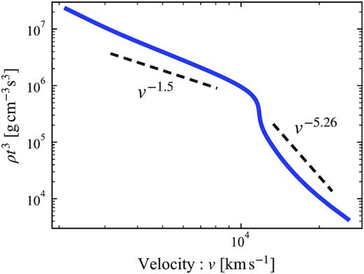 Density profile of SN 2004fe in the velocity coordinate reconstructed by correcting the expansion effect (ρt3). The profile is described by a broken-power-law function consistent with Chevalier & Soker (1989) and Matzner & McKee (1999). The inner part has a slope ρ ∝ v−1.5 and the outer part has a similar power-law index to that expected for Sakurai’s solution: ρ ∝ v−5.26 (Sakurai 1960).