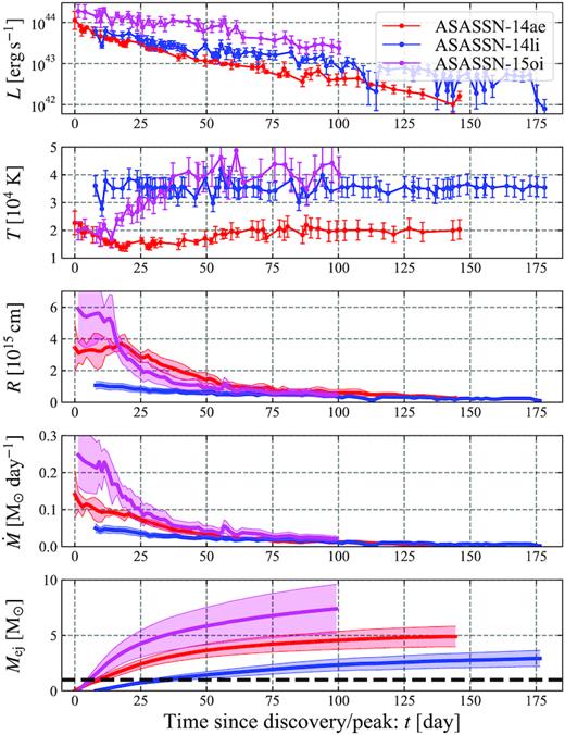 Same as Fig. 2 but for optical TDEs ASASSN-14as (red), 14li (blue), and 15oi (magenta) for a fixed velocity of $v=10^{4}\, \rm km\, s^{-1}$. The observables are taken from Holoien et al. (2014, 2016a,b). The shaded regions in the bottom three panels denote the error range calculated when the observational statistical errors in upper two panels are taken into account. The ejecta mass exceeds M⊙ (black dashed line), as early as 5–30 d after the discovery. As noticed by Piro & Lu 2020, Rd is larger than the blackbody radius Rbb ≡ (L/4πσSBT4)1/2, which is commonly used to estimate the size of ejecta (see e.g. Hung et al. 2017). This is not inconsistent because in the situation we consider Rbb has nothing to do with the emission process (see also Nakar & Sari 2010).