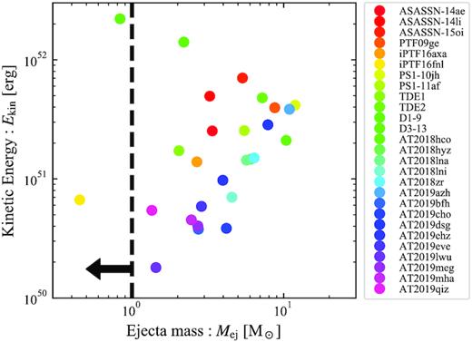 The ejecta mass and the kinetic energy calculated by setting the velocity to the escape velocity at Rd or Rc, v = vesc(R).