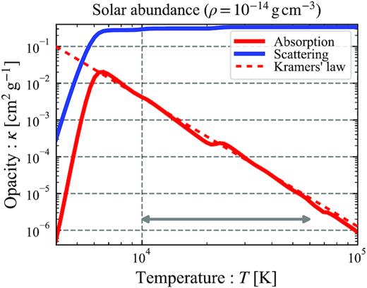 Absorption and scattering opacities for solar abundance ejecta (relevant to TDEs) calculated using cloudy. The absorption opacity is calculated by averaging frequency-dependent continuum (free–free and bound–free) opacity with Planck function (Planck-mean). The dashed line shows the Kramers’ opacity adopted in our calculation, which well approximates the absorption opacity in the TDE temperature range (grey arrow).