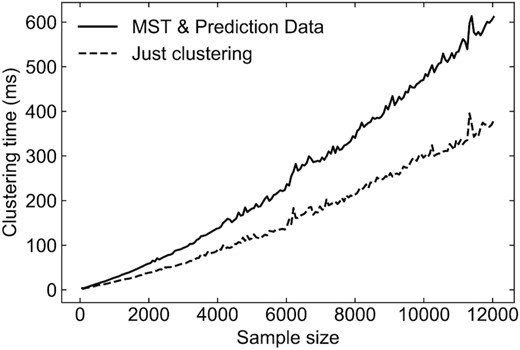 Clustering time as a function of sample size for the 13-element Haralick feature vectors. We compare the timing (in milliseconds) for clustering that includes the calculation of the minimum spanning tree (MST) and prediction data. The prediction data allow one to use the trained model to predict the labels of new, unseen feature vectors.