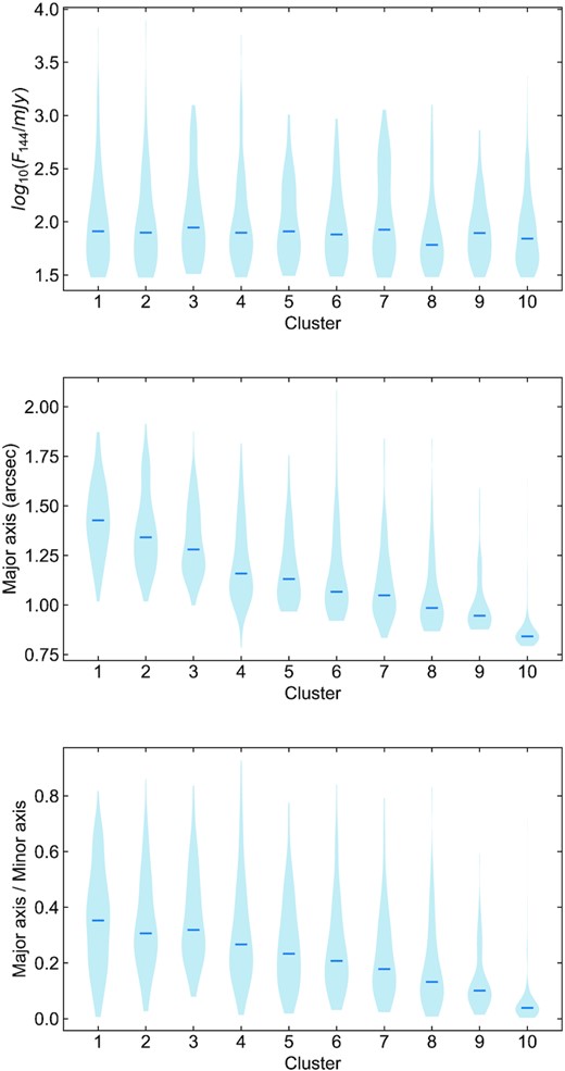 A comparison of the distribution of (top) total 144 MHz flux, (middle) major axis, and (bottom) ratio of major to minor axis for cluster members with a probability of membership exceeding 90 per cent. The hard cut offs in the flux distributions is a result of the original flux-based selection. The horizontal lines indicate the median values.