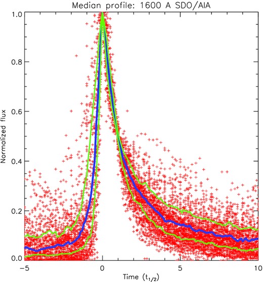 Time profile of solar flare emission at 1600 Å. Red data points are the individual data from the 102 flares in the sample, thick blue line shows the median values and the thin green lines show the interquartile ranges.