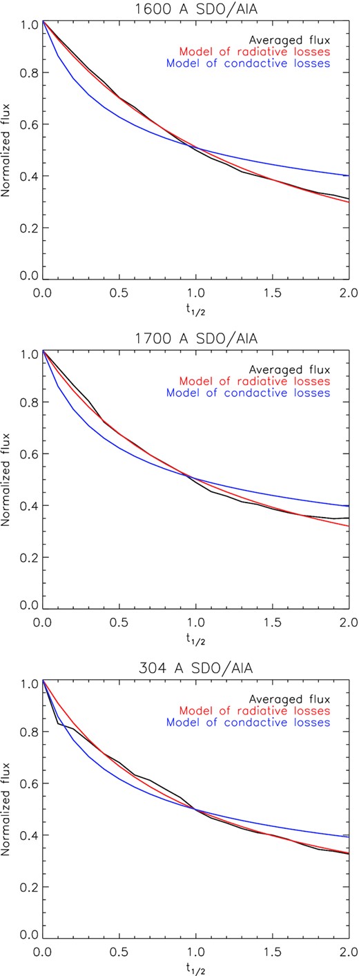 Average (median) time profiles (black) fitted by functions of temperature evolution depended on radiative(blue) and conductive (red) losses.