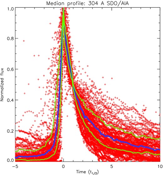 Time profile of solar flare emission at 304 Å. Line colours and data symbols are as described in Fig. 1.