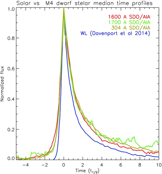 Comparison of the obtained time profiles of solar flare emission with the time profile of the M4 dwarf.