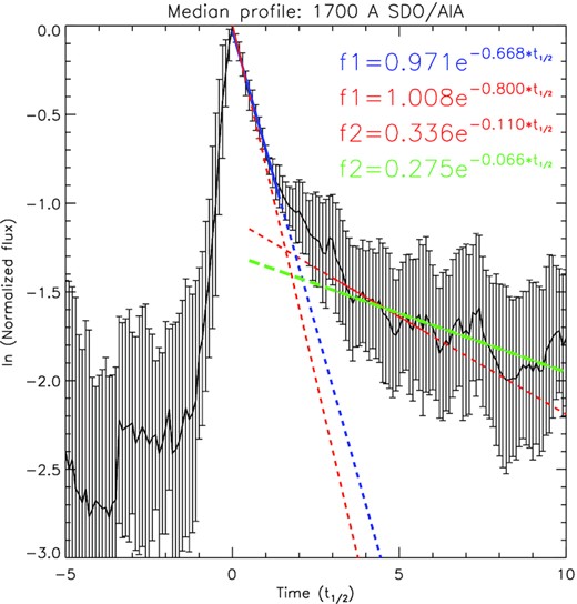 Average (median) time profile of solar flare emission at 1700 Å fitted by two exponential functions for different periods. The line and text colours correspond to the same period as on Fig. 5.