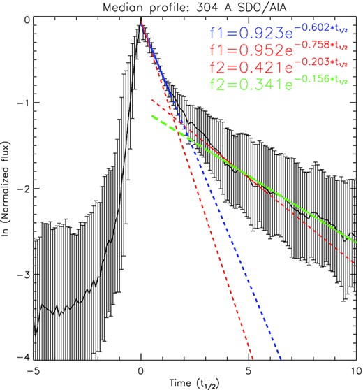 Average (median) time profile of solar flare emission at 304 Å two exponential functions for different periods. The line and text colours correspond to the same period as on Fig. 5.