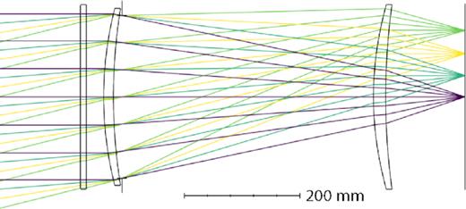 Sketch of telescope model used for this study. Light coming in from the left interacts with an HWP before hitting the primary lens. Light from the primary lens then gets further focused by the secondary lens before hitting the focal plane (on the right). The edge pixel has a beam centroid of 14° relative to boresight (see ray bundle emitted from top right corner).