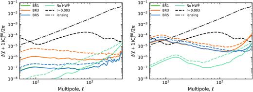 Left: Residual B-mode power spectra at 95 GHz (solid lines) and 150 GHz (dashed lines) derived from the band-averaged difference maps obtained by observing the pysm d1 dust model using all of the HWP configurations presented in Table 1 for scans with a PO beam truncated at 3°. Right: The same, but now observing the sky with a PO beam that extends to 30° and therefore includes a higher contribution from sidelobes (see Fig. 3). Note that the BR1 curves are almost completely hidden behind the BR5 curves.