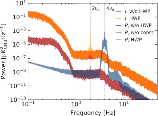 Power spectral densities (PSDs) corresponding to a typical 2-h segment of noiseless TOD for a single detector. The curves labelled I (P) correspond to scans over an I-only ((Q, U)-only) simulated CMB sky. The curves labelled HWP include HWP modulation using the three-layer BR3 HWP configuration (to be discussed in Section 3) spinning at a frequency να of 1 Hz. The curve labelled P, w/o const. (overlapping with P, HWP but slightly different below $\sim {2}{\, \mathrm{Hz}}$) incorporates the same HWP modulation, but does not include the HWP systematic that is constant with HWP angle α, see equation (16). The curves labelled w/o HWP do not include HWP modulation. The simulated data are recorded at a monochromatic frequency of 90 GHz using a Gaussian beam with a full width at half-maximum of 32.2 arcmin. Each curve is the average of 10 PSDs corresponding to successive 2-h scans. The scan strategy is described in Section 3.1.