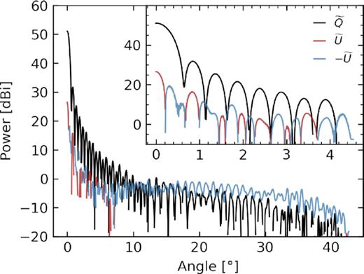 Azimuthally averaged beam profiles (dBi units) for a representative detector of one of the 50 used in this analysis. Shown are the Stokes $\widetilde{Q}$ and $\widetilde{U}$ beam components. For this figure, we have defined the Stokes parameters with respect to the Ludwig-3 basis (Ludwig 1973). This basis is approximately Cartesian around the beam centre and has been aligned with the polarized element of the detector. As a result, the $\pm \widetilde{U}$ profile quantifies the amount of non-aligned (or ‘cross-polar’) polarized sensitivity of the beam. It can be seen that $|\widetilde{U}|$ is subdominant close to the centre of the beam (see inset) while having a relatively large contribution at large opening angles.