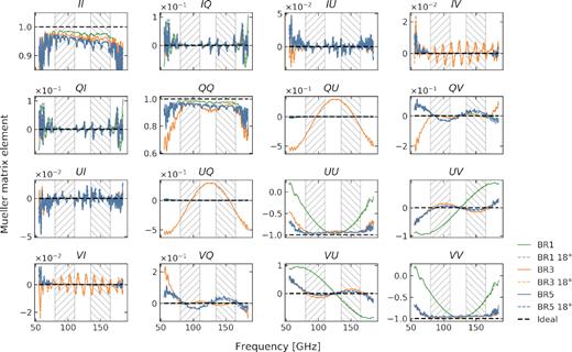 HWP Mueller matrix elements as a function of frequency in the normal incidence case (solid lines) and for an incidence angle ϑinc of 18° (dashed lines, virtually indistinguishable from solid lines) simulated using the TMM. The three HWP configurations described in Table 1 are shown. A 31.4° HWP rotation angle offset is applied to the three-layer BR3 model. The black dashed line represents the ideal HWP (T = −c = 1, ρ = s = 0 in equation 3). The grey hatched bands illustrate the two instrumental frequency bands used in this work.