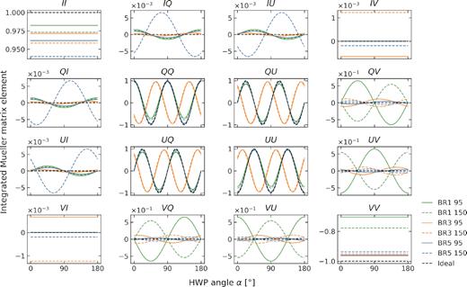 Mueller matrix elements for the three HWP models described in Table 1, integrated over the instrumental frequency bands (95: solid lines, 80–110 GHz; 150: dashed lines, 135–165 GHz) as a function of the HWP rotation angle. The dashed black lines represent the behaviour of the ideal HWP (T = −c = 1, ρ = s = 0 in equation 3). It can be seen that the BR3 configuration (orange lines) is out of phase with the other HWP configurations.