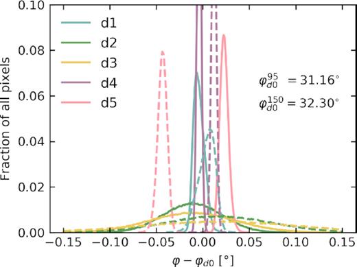 Distribution of optimal BR3 HWP rotation angle offset φ in the 95 GHz (solid lines) and 150 GHz (dashed lines) bands for the pysm Galactic dust models based on their per-pixel spectral energy distribution at Nside = 512. The distributions are given for the 40 per cent sky mask used in our analysis. The abscissa is expressed as the difference between the rotation angle offset φ and the reference angle φd0 corresponding to a modified blackbody with $T={20}{\, \mathrm{K}}$ and β = 1.54 as in Table 1.