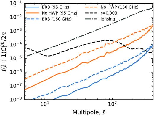 Residual B-mode power spectra obtained by observing the CMB with the BR3 configurations presented in Table 1 (including the rotation angle offset optimized for the CMB). The beams are Gaussian. We omit the BR1 and BR5 HWP configurations since their residuals fall below the limits on the vertical axis. The no-HWP case is also shown (orange curves).
