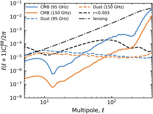 Residual B-mode power spectra generated when the CMB is observed using the BR3 HWP with a rotation angle offset optimized for the pysm Galactic dust model d1 (solid curves) and vice versa (dashed curves).