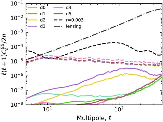 Residual B-mode power spectra for the different pysm Galactic dust models in the 150 GHz frequency band scanned using the BR3 HWP configuration. The solid lines use a value of the HWP angle offset that is tailored to each dust model (the median of the distributions shown in Fig. 6). The dashed coloured lines use the median of the rotation angle offsets calculated for the case of an SED given by the combination of CMB and dust.