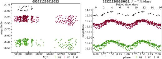The light curve of RS Canum Venaticorum-type variable. Left: observed ZTF light curve. Right: folded light curve using P = 7.715 d obtained using our feature extraction code (see Appendix A). Note the minimum depth change after MJD ≳ 58750 (left) and the two outlier zg observations in the folded light curve (right). OIDs: 695111200008124, 695211200019653, 695311200027644, 1735101200013615, 1735201200018614. Different colours denote the different ZTF passbands. Red circles correspond to the outlier OID, squares show data from other OIDs corresponding to the same source but found in different passbands and ZTF fields.