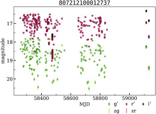 The light curves of unclassified variable object from the disk field. OIDs: 807112100008284, 807212100012737. Diamonds show the additional g′, r′, i′ observations performed with RC600 telescope of CMO SAI MSU.