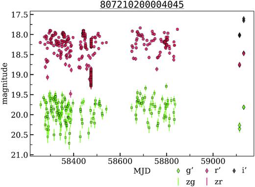 The light curves of unclassified variable object from the disk field. OIDs: 807110200019782, 807210200004045. Diamonds show the additional g′, r′, i′ observations performed with RC600 telescope of CMO SAI MSU.