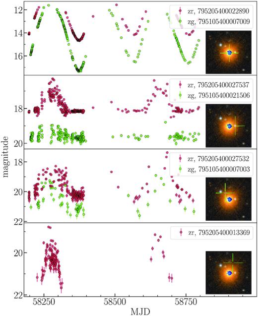 IW Dra and its echoes. SDSS image shows the position of IW Dra and three ZTF sources showing the correlated variability.