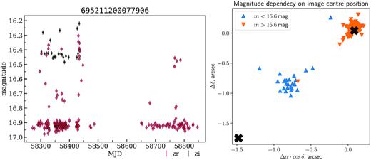 The light curves and the image centre positions of 695211200077906. Left: light curves, OIDs: 695211200077906 (zr, red circles), 695311200089204 (zi, black squares). Right: spatial distribution of observations relative to the average object position, black crosses show Gaia DR2 positions of the double star components. Note that the small brightness (m > 16.6 mag) of the object corresponds to the position of one of the components, while the large brightness (m < 16.6 mag) corresponds to the position somewhere between the components. We assume that the reason of such correlation between magnitude and position is in different FWHM of point spread function in different observations: for the first case FWHM is ∼2 arcsec and photometry counts signal from one component only, but for the other case FWHM is ∼4 arcsec and both components are being described by the common integrating area that makes measured magnitude closer to the integral magnitude of the double star and position to be near the double star centre.