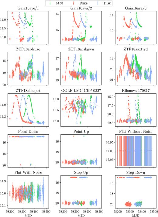 Fake zr light curves. Time-shift between different fields is caused by different initial observational date for each field. We show the light curves following cadences of M 31 (green), deep (orange), and disk (blue) fields.