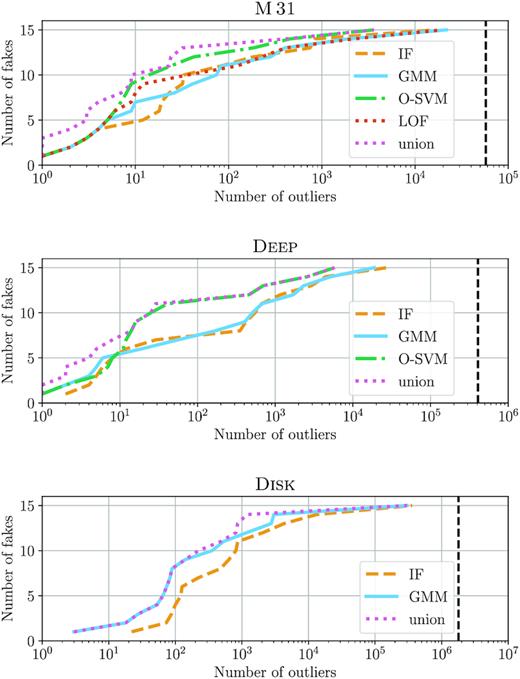 Fake detection rate. ‘Union’ shows the total performance of all algorithms being run in parallel. Vertical dashed line shows the total number of light curves.