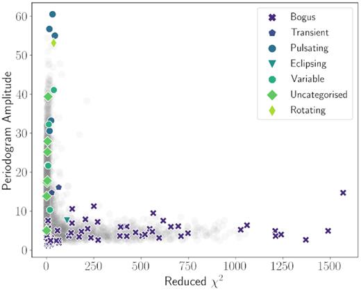 A scatter plot of the 101 M 31 expert-tagged outliers in a Periodogram Amplitude–Reduced χ2 phase-space. The bogus objects can be well separated from anomaly candidates. All 57 546 M 31 objects are shown as grey circles.