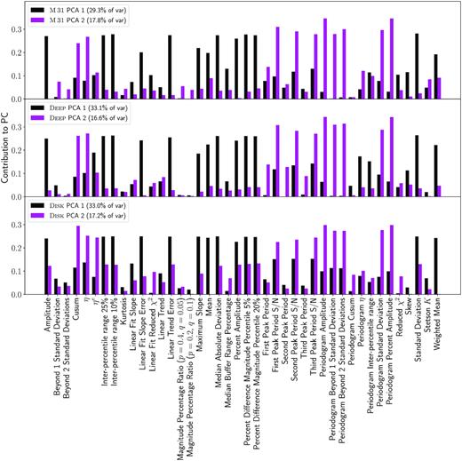 The first two principal components with ascribed feature loadings plotted for the M 31 field (top panel, 47.1 per cent of variance), deep field (middle panel, 49.7 per cent of variance), and disk field (bottom panel, 50.2 per cent of variance). Notice that one PC favours magnitude-based features (black), and the other favours periodogram and temporally based features (magenta).