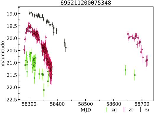 The light curves of M31N 2013-11b/MASTER OT J004126.22+414350.0 – unclassified variable object from the M 31 field. OIDs: 695111200015523, 695211200075348, 695311200020148, 1735101200009309, 1735201200040725.