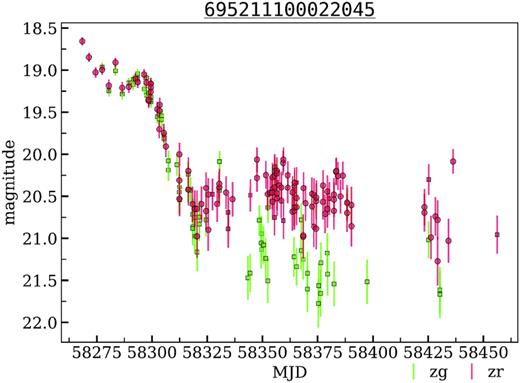 The light curves of AT 2017ixs/MASTER OT J004355.89+413209.9 – nova candidate from the M 31 field. OIDs: 695111100031492, 695211100022045, 1735101200034700, 1735201200049286.