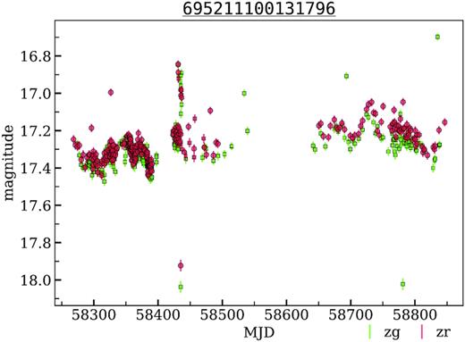 The light curves of PSO J011.0457+41.5548 – luminous blue variable candidate from the M 31 field. OIDs: 695111100014264, 695211100131796, 1735101200058759, 1735201200018887.