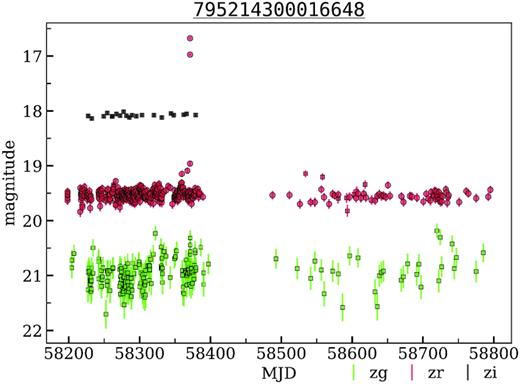 The light curves of 795214300016648 from the deep field classified by us as red dwarf flare. OIDs: 795114300008349, 795214300016648, 795314300011499, 1829206200019338.