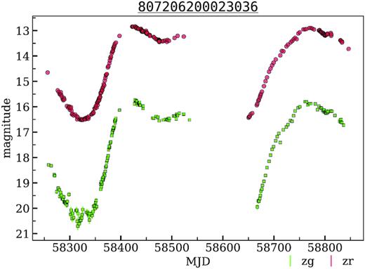 The light curves of NSVS J0122238+611352 – Mira variable from the disk field. OIDs: 807106200016307, 807206200023036, 1810114300003360, 1810214300006290.