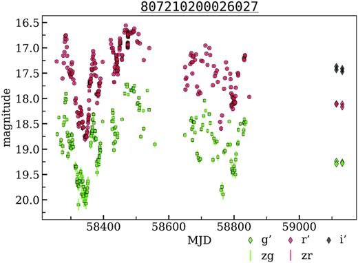 The light curves of poorly classified variable object – PMS star or slow red irregular variable candidate from the disk field. OIDs: 807110200025843, 807210200026027, 1840103100026721, 1840203100059097. Diamonds show the additional g′, r′, i′ observations performed with RC600 telescope of CMO SAI MSU.