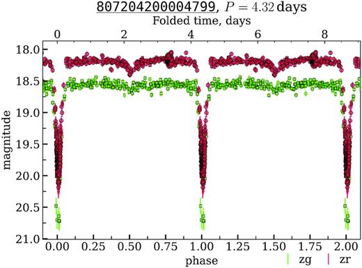 The folded light curves of 807204200004799 from the disk field classified by us as an eclipsing binary. OIDs: 807104200003543, 807204200004799, 1809109100009148, 1809209100012225, 1810112100013288, 1810212100046961.